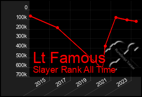 Total Graph of Lt Famous