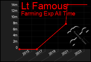 Total Graph of Lt Famous