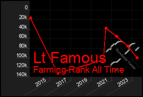 Total Graph of Lt Famous