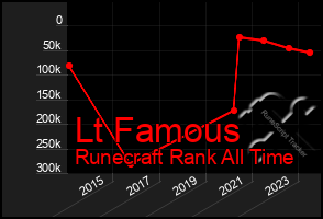 Total Graph of Lt Famous