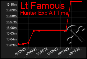 Total Graph of Lt Famous