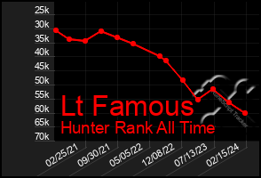 Total Graph of Lt Famous