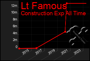 Total Graph of Lt Famous