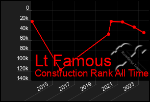 Total Graph of Lt Famous