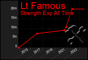 Total Graph of Lt Famous