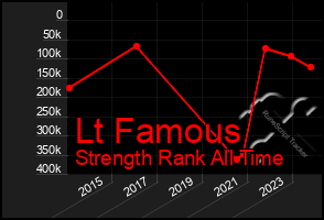 Total Graph of Lt Famous