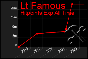 Total Graph of Lt Famous