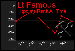 Total Graph of Lt Famous