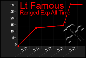 Total Graph of Lt Famous