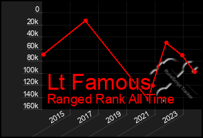 Total Graph of Lt Famous