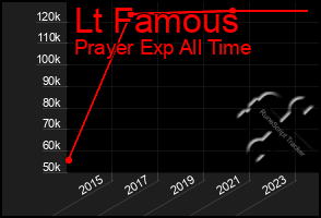 Total Graph of Lt Famous