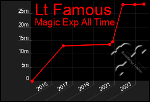 Total Graph of Lt Famous