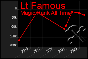 Total Graph of Lt Famous