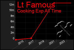 Total Graph of Lt Famous