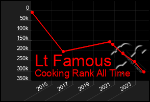 Total Graph of Lt Famous