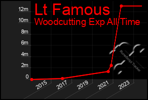 Total Graph of Lt Famous