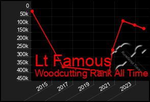 Total Graph of Lt Famous