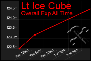 Total Graph of Lt Ice Cube