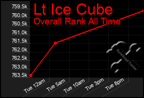 Total Graph of Lt Ice Cube