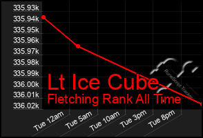 Total Graph of Lt Ice Cube