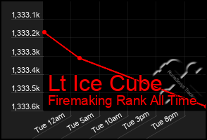 Total Graph of Lt Ice Cube