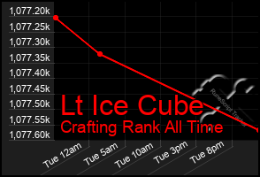 Total Graph of Lt Ice Cube