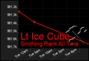 Total Graph of Lt Ice Cube