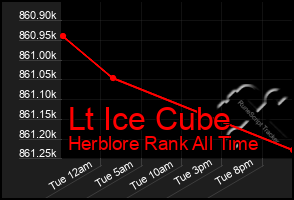 Total Graph of Lt Ice Cube