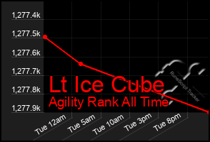 Total Graph of Lt Ice Cube