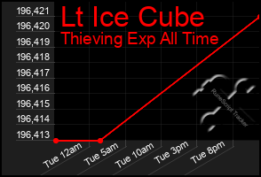 Total Graph of Lt Ice Cube