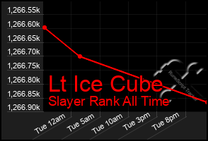 Total Graph of Lt Ice Cube