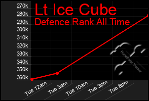 Total Graph of Lt Ice Cube