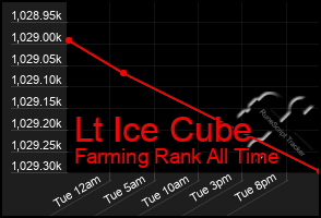 Total Graph of Lt Ice Cube