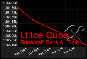 Total Graph of Lt Ice Cube