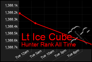 Total Graph of Lt Ice Cube