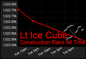 Total Graph of Lt Ice Cube