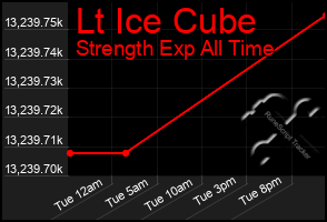 Total Graph of Lt Ice Cube