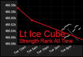 Total Graph of Lt Ice Cube