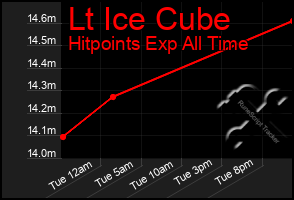 Total Graph of Lt Ice Cube