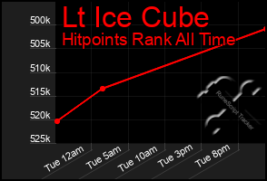 Total Graph of Lt Ice Cube