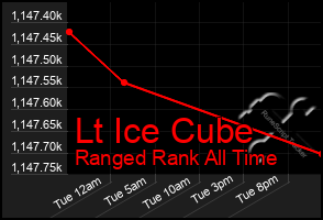 Total Graph of Lt Ice Cube