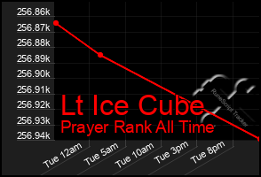 Total Graph of Lt Ice Cube