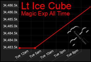 Total Graph of Lt Ice Cube