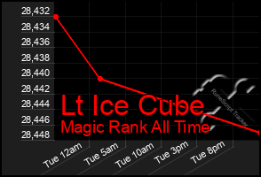 Total Graph of Lt Ice Cube