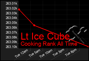 Total Graph of Lt Ice Cube