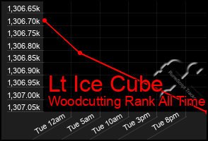 Total Graph of Lt Ice Cube