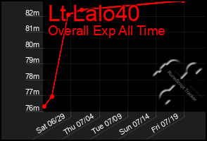 Total Graph of Lt Lalo40