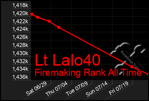 Total Graph of Lt Lalo40