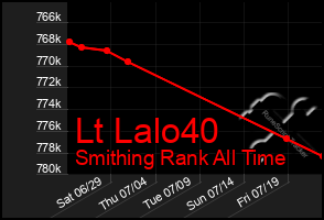 Total Graph of Lt Lalo40