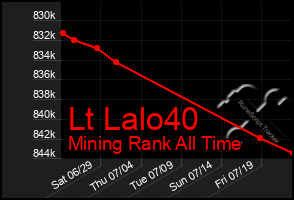 Total Graph of Lt Lalo40